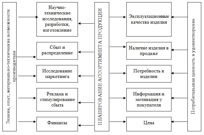 Реферат: Ассортиментная политика фирмы 2